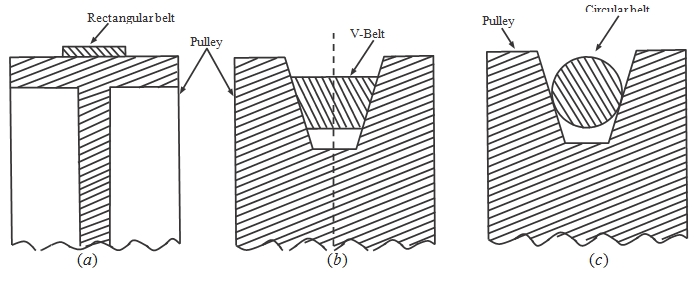 Belt and types of belt for transmission of power, Mechanical Engineering